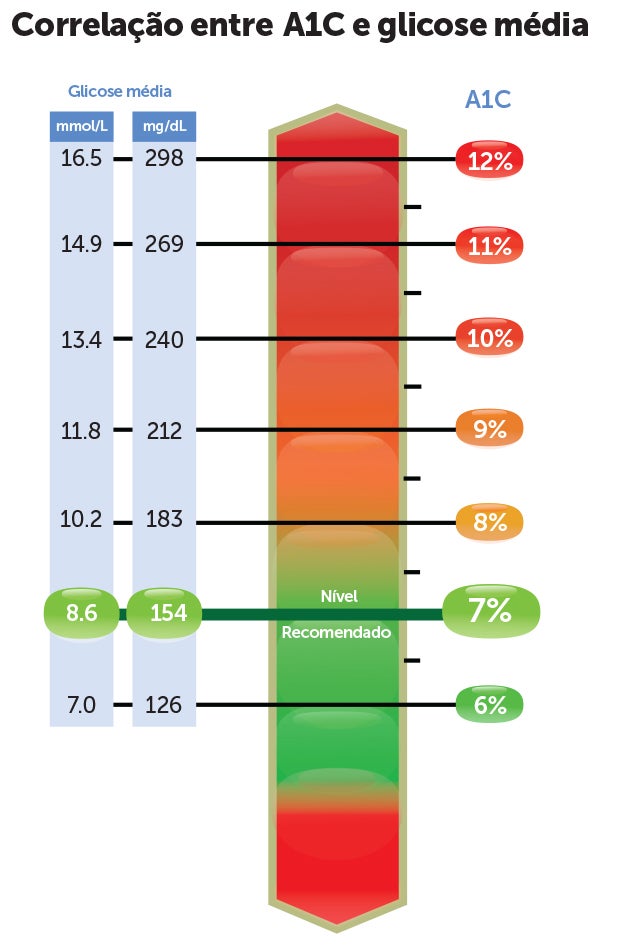 A1C